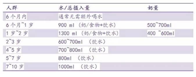 孩子一天喝多少水比较合适 孩子不同阶段摄入水建议