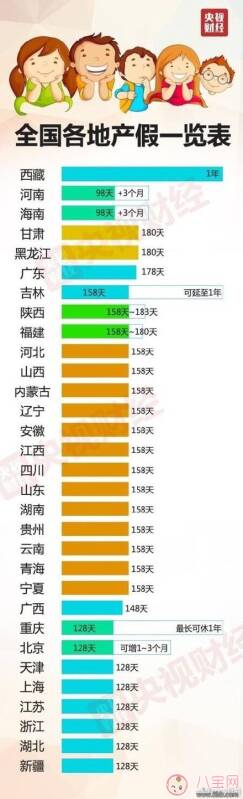 新政策大多数地区产假延长 看看这些地区有没有你的家