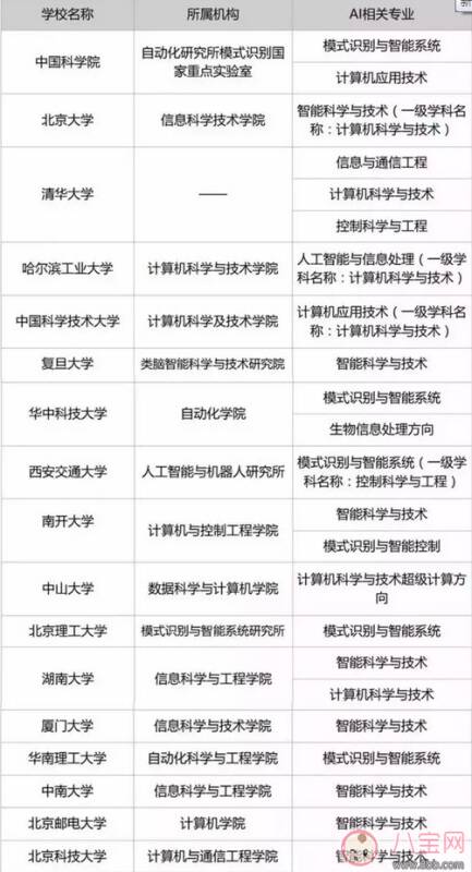 哪个学校有AI专业 中国AI专业大学排名(十大AI专业高校)