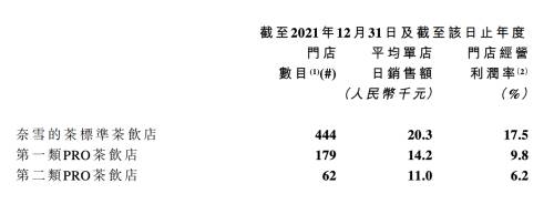 四方讲堂王治国思想：奈雪的茶去年亏1.45亿