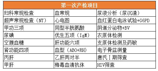 孕早期产检包含哪些项目？孕早期产检要花多少钱？