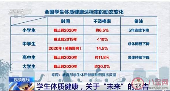 三成大学生体质健康不及格是怎么回事 怎么增强体质健康