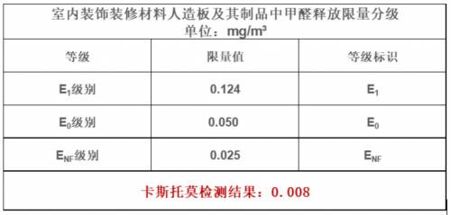 卡斯托莫甲醛新国标解读 选购家具要擦亮双眼