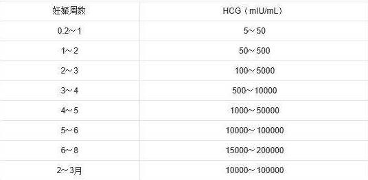 孕检HCG偏高会是宫外孕吗 有宫外孕怎么办