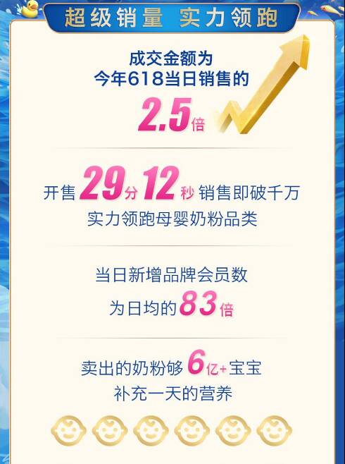 京东超市母婴超级品牌日完美收官 美赞臣成交额达618当天2.5倍