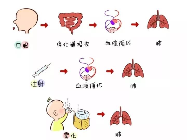 孩子咳嗽为什么医生开雾化不开止咳药 孩子雾化有激素吗