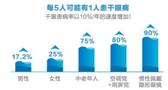 眼睛干燥、眼睛疲劳、眼睛干痒，“冻龄”老伯接受爱尔眼科干眼症治疗