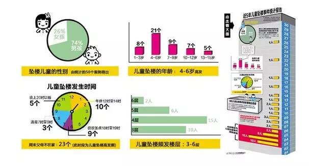 怎么避免孩子坠楼事件的发生 如何保证家里没人时候孩子的安全