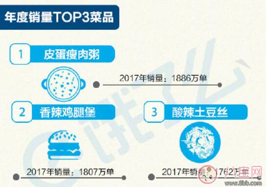 点外卖什么菜最受欢迎 黄焖鸡米饭不在前三