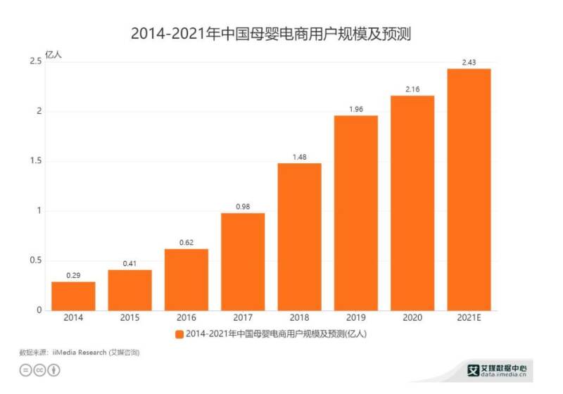 我国母婴电商市场规模不断扩大，2022年已达8723.7亿元