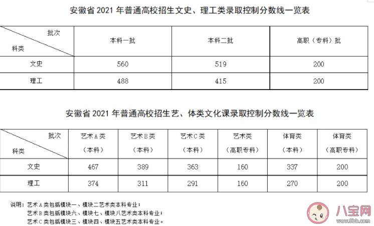 2022安徽文理科的本科分数线是多少 2022安徽什么时候填报志愿