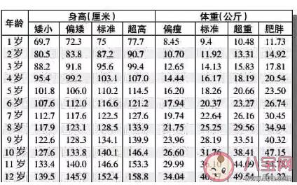 2022年1-12岁男女孩最新身高标准表 男女孩身高对照表