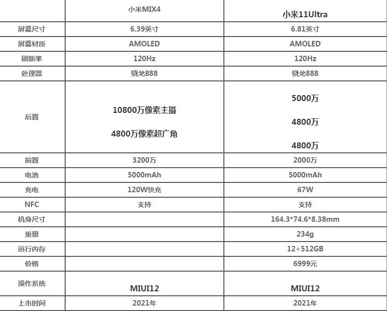 小米MIX4和小米11Ultra买哪个好 小米MIX4和小米11Ultra如何选择