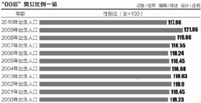 00后性别比例失衡加剧 男多女少或致结婚率继续下降