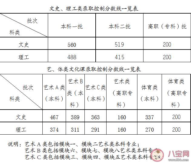 安徽官方回应文理科分数线分差大 2022安徽高考成绩一分一线分档表