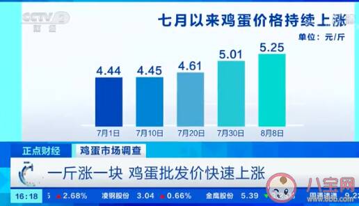 鸡蛋批发价一斤涨一元 鸡蛋为什么涨价了