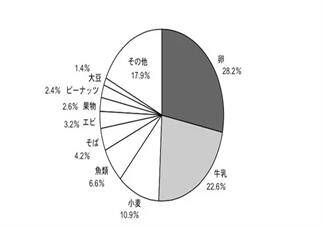 哪些食物孩子吃了特别容易过敏 哪些吃的易过敏孩子要避开