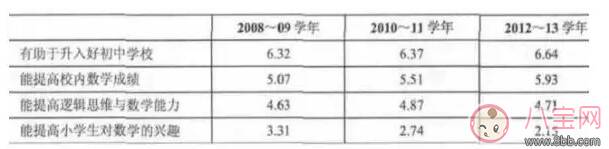 孩子学奥数究竟好不好 孩子学习奥数优劣分析