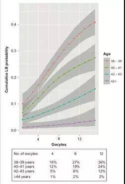 高龄女性试管婴儿一次取多少卵合适 试管婴儿取卵越多越好吗