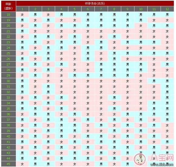 2022生男生女预测表 2022生男生女预测计算