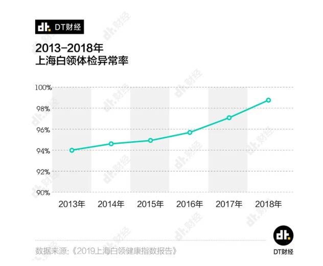 上海白领体检异常率99%是真的吗 90后的五大健康困扰是什么