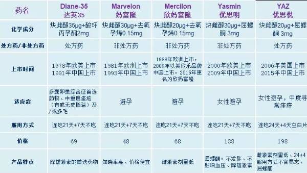 短效避孕药怎么吃 吃短效避孕药对月经有好处吗