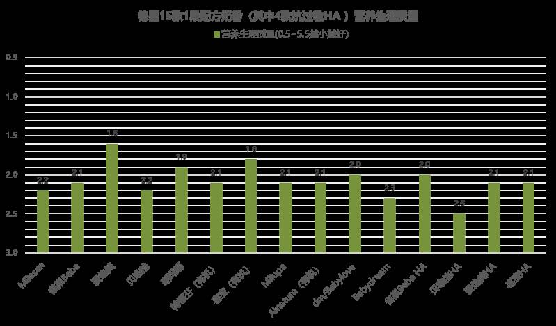 德国测15款婴儿奶粉：全都含有污染物，包括致癌物，母乳中也会有