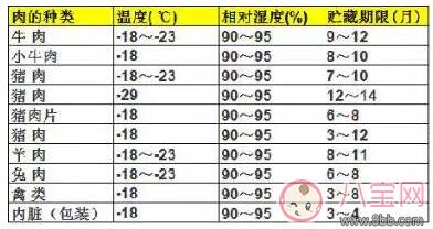 宝宝的饮食如何用冰箱保存 正确使用冰箱保存食物的方法